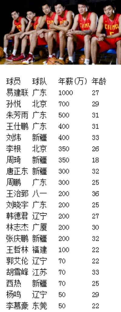 cba薪资 揭秘cba球员的薪酬待遇